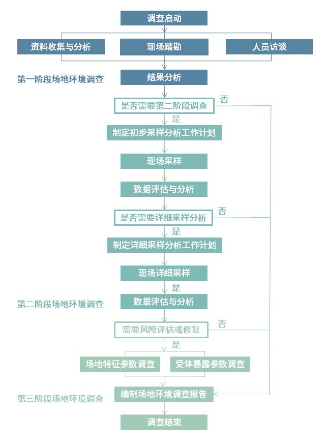 土壤污染狀況調查工作技術路線圖